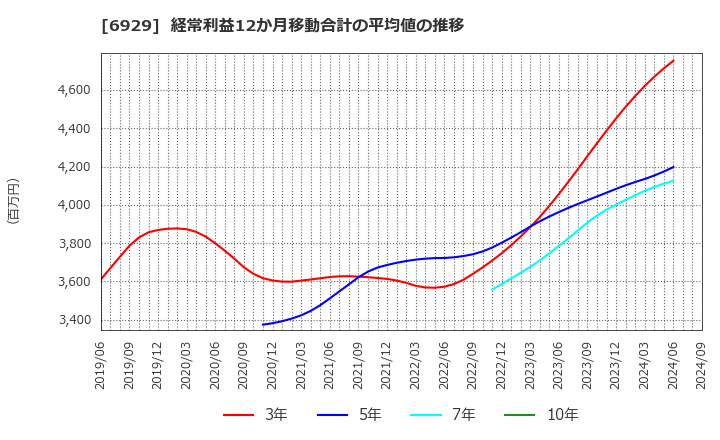 6929 日本セラミック(株): 経常利益12か月移動合計の平均値の推移