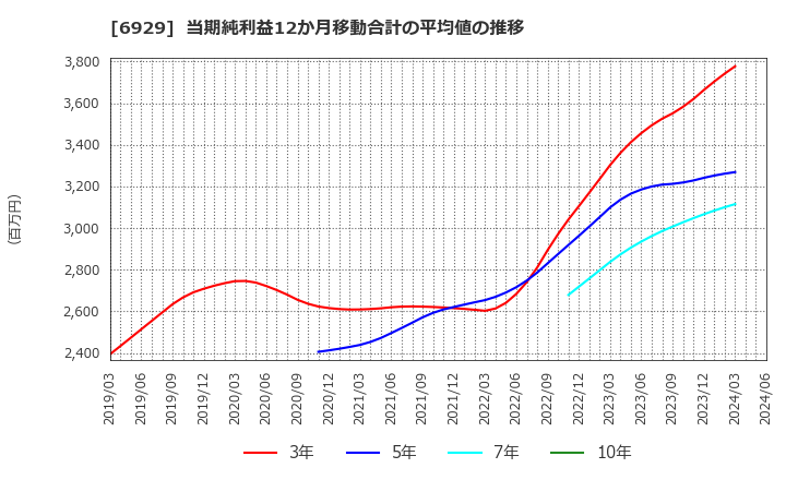 6929 日本セラミック(株): 当期純利益12か月移動合計の平均値の推移
