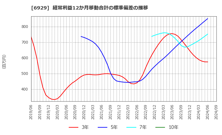 6929 日本セラミック(株): 経常利益12か月移動合計の標準偏差の推移