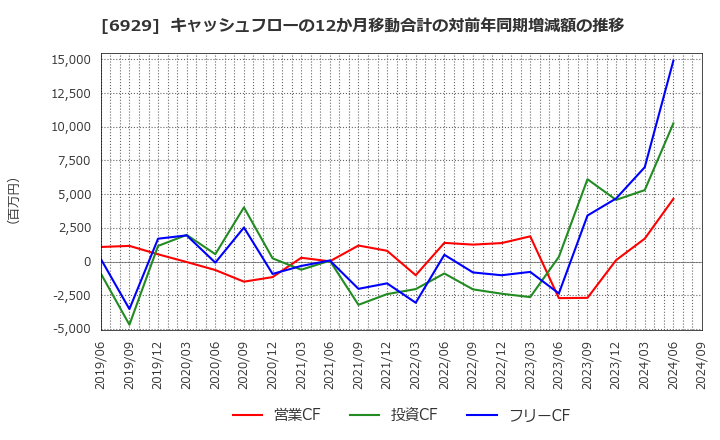 6929 日本セラミック(株): キャッシュフローの12か月移動合計の対前年同期増減額の推移