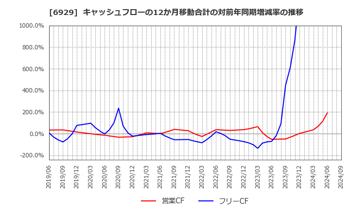 6929 日本セラミック(株): キャッシュフローの12か月移動合計の対前年同期増減率の推移