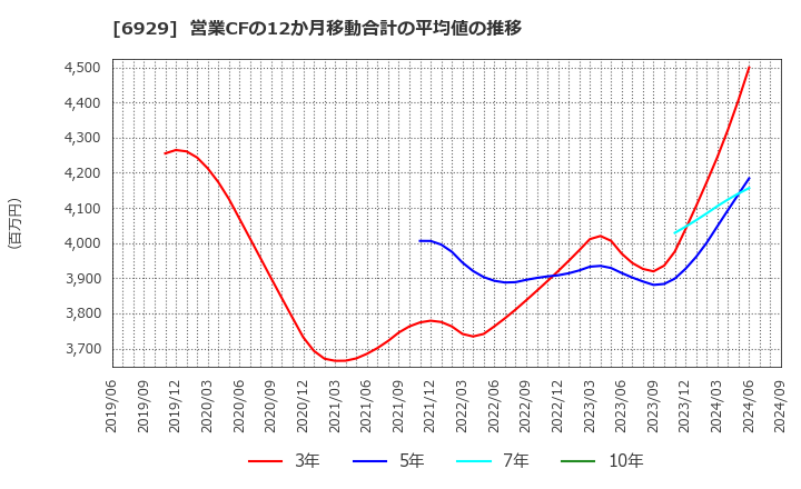 6929 日本セラミック(株): 営業CFの12か月移動合計の平均値の推移