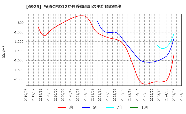 6929 日本セラミック(株): 投資CFの12か月移動合計の平均値の推移