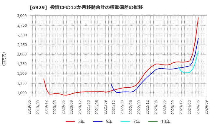 6929 日本セラミック(株): 投資CFの12か月移動合計の標準偏差の推移