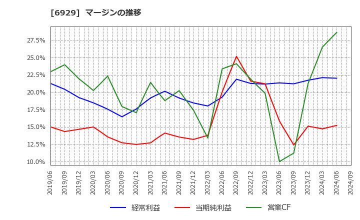 6929 日本セラミック(株): マージンの推移