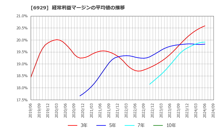 6929 日本セラミック(株): 経常利益マージンの平均値の推移