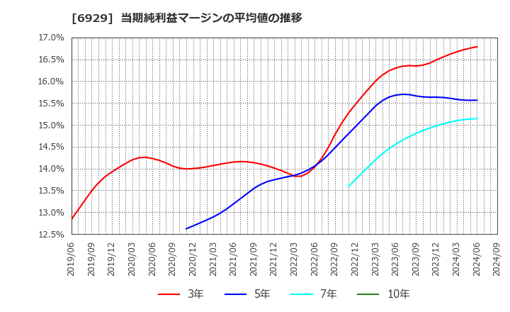 6929 日本セラミック(株): 当期純利益マージンの平均値の推移