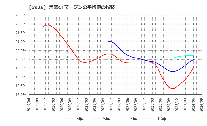 6929 日本セラミック(株): 営業CFマージンの平均値の推移