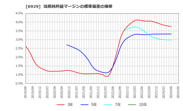 6929 日本セラミック(株): 当期純利益マージンの標準偏差の推移