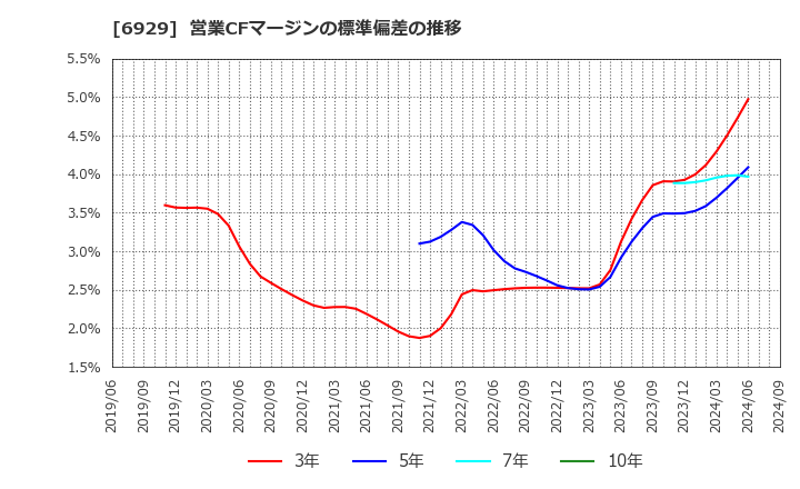 6929 日本セラミック(株): 営業CFマージンの標準偏差の推移