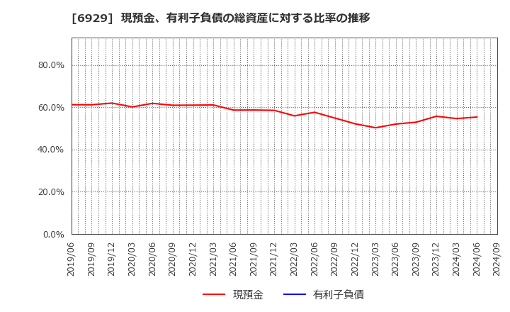 6929 日本セラミック(株): 現預金、有利子負債の総資産に対する比率の推移