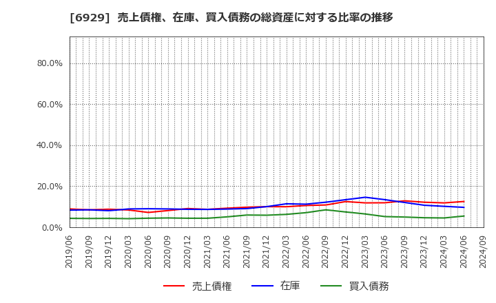 6929 日本セラミック(株): 売上債権、在庫、買入債務の総資産に対する比率の推移