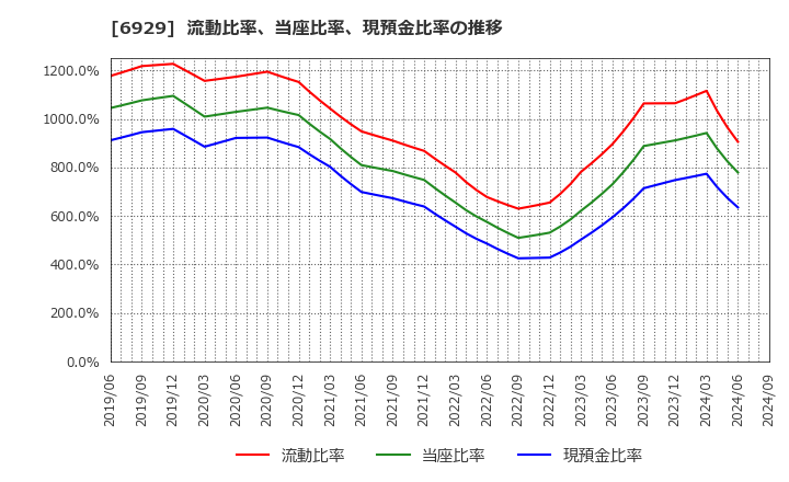 6929 日本セラミック(株): 流動比率、当座比率、現預金比率の推移