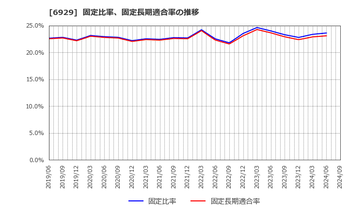 6929 日本セラミック(株): 固定比率、固定長期適合率の推移