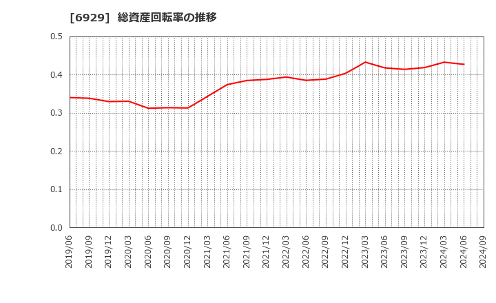 6929 日本セラミック(株): 総資産回転率の推移