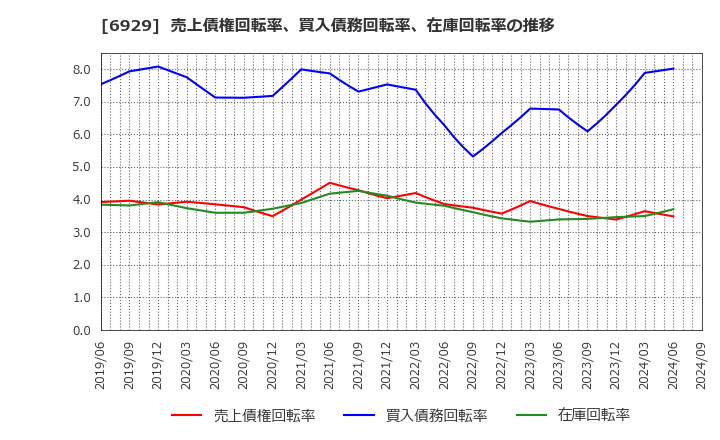 6929 日本セラミック(株): 売上債権回転率、買入債務回転率、在庫回転率の推移