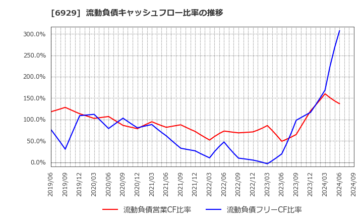 6929 日本セラミック(株): 流動負債キャッシュフロー比率の推移