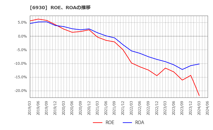 6930 日本アンテナ(株): ROE、ROAの推移