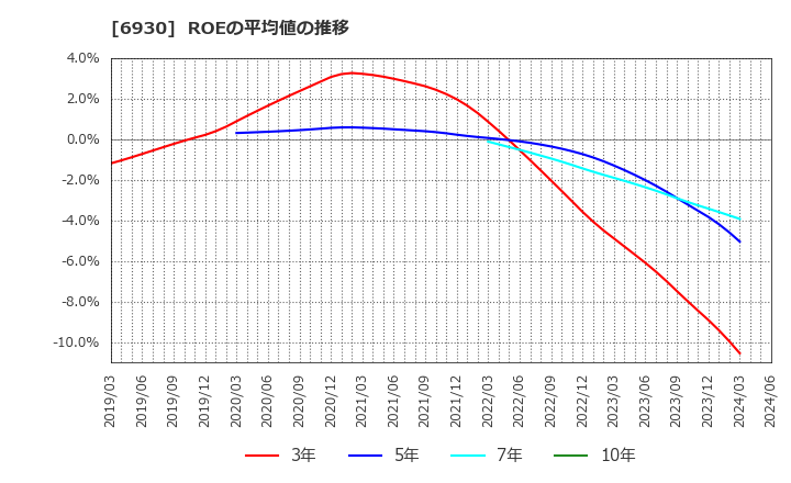 6930 日本アンテナ(株): ROEの平均値の推移