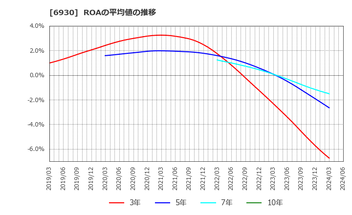 6930 日本アンテナ(株): ROAの平均値の推移