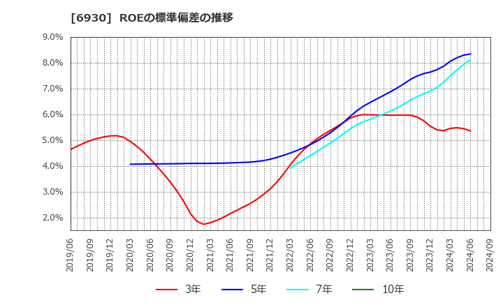 6930 日本アンテナ(株): ROEの標準偏差の推移