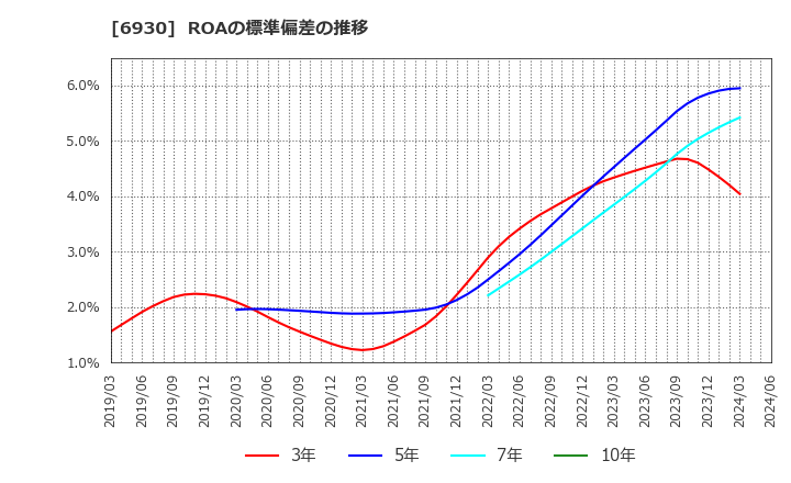 6930 日本アンテナ(株): ROAの標準偏差の推移