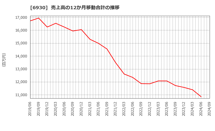 6930 日本アンテナ(株): 売上高の12か月移動合計の推移