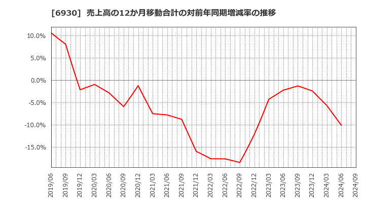 6930 日本アンテナ(株): 売上高の12か月移動合計の対前年同期増減率の推移