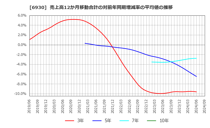 6930 日本アンテナ(株): 売上高12か月移動合計の対前年同期増減率の平均値の推移