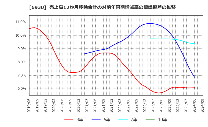 6930 日本アンテナ(株): 売上高12か月移動合計の対前年同期増減率の標準偏差の推移