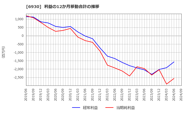 6930 日本アンテナ(株): 利益の12か月移動合計の推移