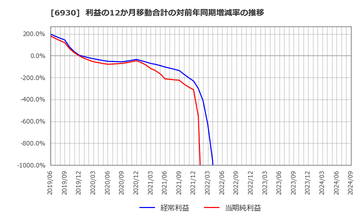 6930 日本アンテナ(株): 利益の12か月移動合計の対前年同期増減率の推移