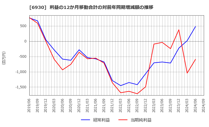 6930 日本アンテナ(株): 利益の12か月移動合計の対前年同期増減額の推移