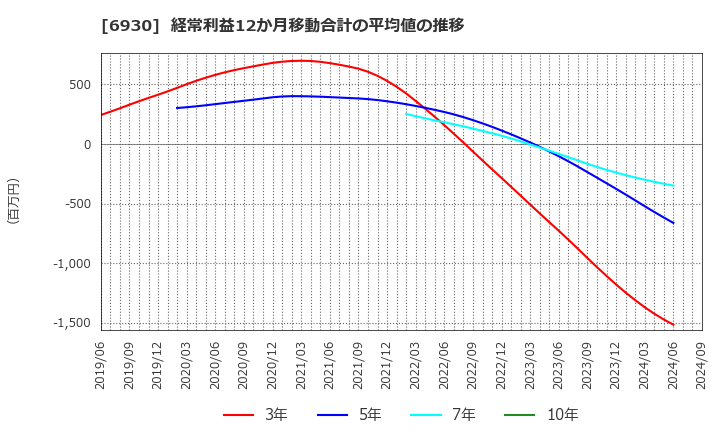 6930 日本アンテナ(株): 経常利益12か月移動合計の平均値の推移