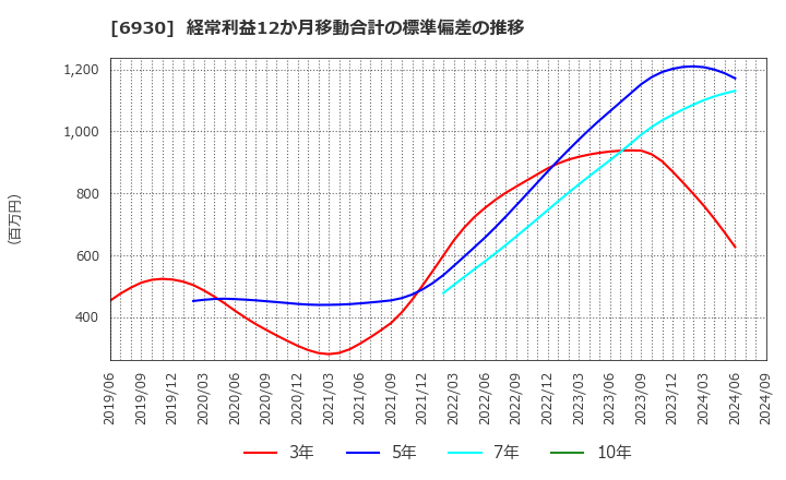 6930 日本アンテナ(株): 経常利益12か月移動合計の標準偏差の推移