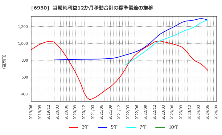 6930 日本アンテナ(株): 当期純利益12か月移動合計の標準偏差の推移