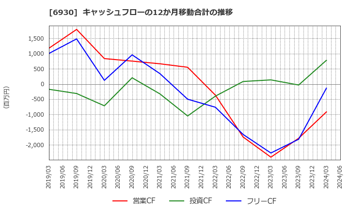 6930 日本アンテナ(株): キャッシュフローの12か月移動合計の推移