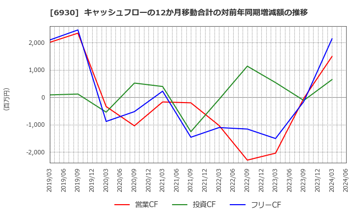6930 日本アンテナ(株): キャッシュフローの12か月移動合計の対前年同期増減額の推移