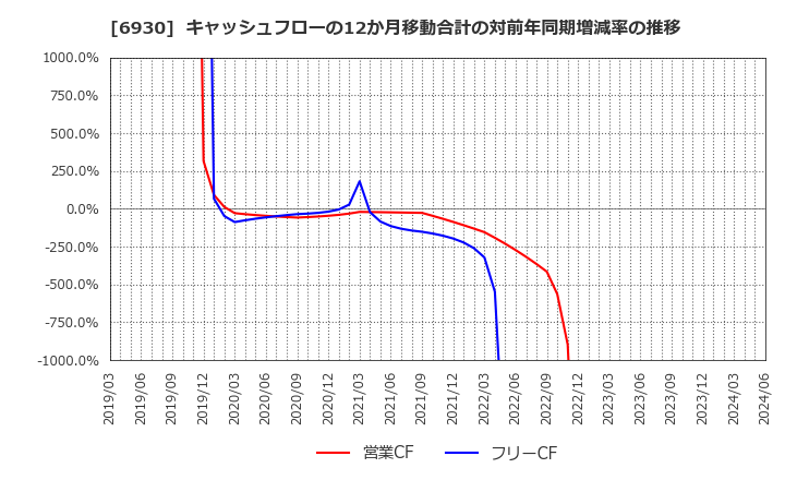 6930 日本アンテナ(株): キャッシュフローの12か月移動合計の対前年同期増減率の推移