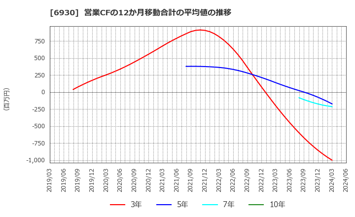 6930 日本アンテナ(株): 営業CFの12か月移動合計の平均値の推移