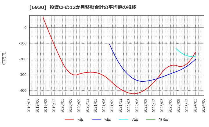 6930 日本アンテナ(株): 投資CFの12か月移動合計の平均値の推移