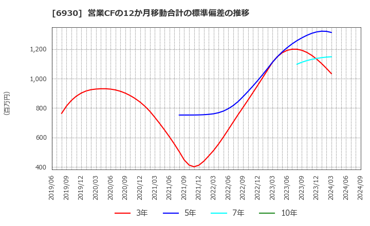 6930 日本アンテナ(株): 営業CFの12か月移動合計の標準偏差の推移