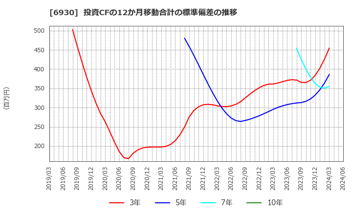 6930 日本アンテナ(株): 投資CFの12か月移動合計の標準偏差の推移