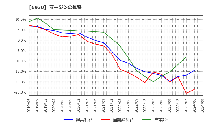 6930 日本アンテナ(株): マージンの推移