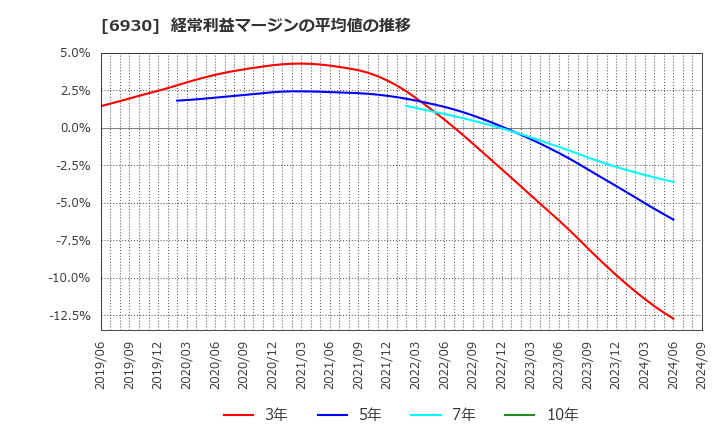 6930 日本アンテナ(株): 経常利益マージンの平均値の推移