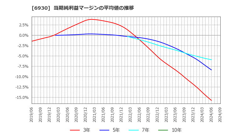 6930 日本アンテナ(株): 当期純利益マージンの平均値の推移