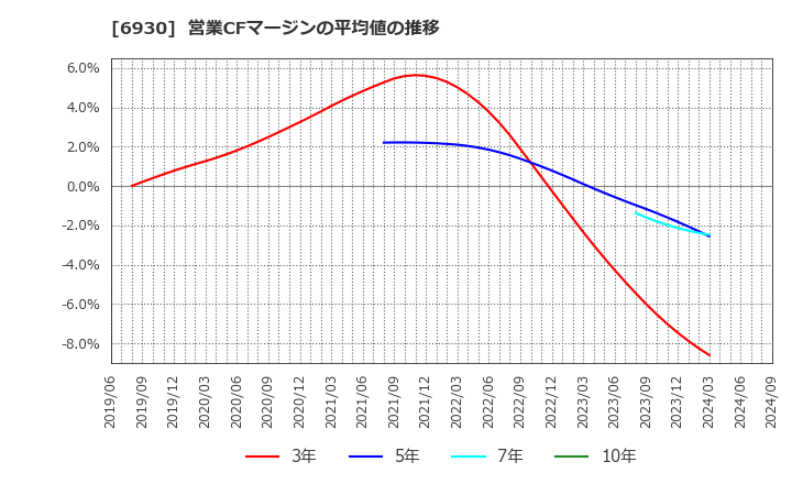 6930 日本アンテナ(株): 営業CFマージンの平均値の推移