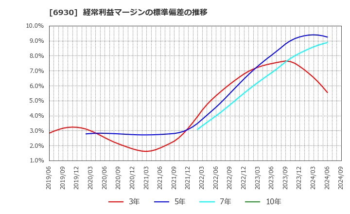 6930 日本アンテナ(株): 経常利益マージンの標準偏差の推移