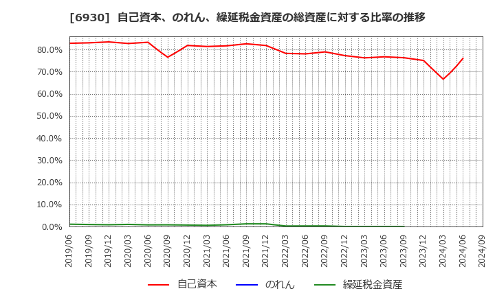 6930 日本アンテナ(株): 自己資本、のれん、繰延税金資産の総資産に対する比率の推移