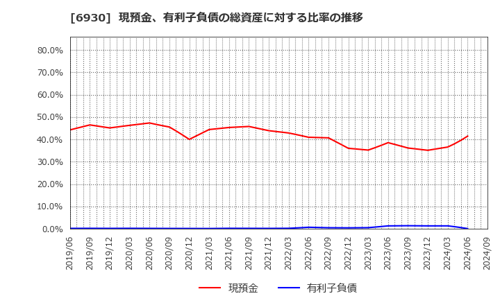 6930 日本アンテナ(株): 現預金、有利子負債の総資産に対する比率の推移